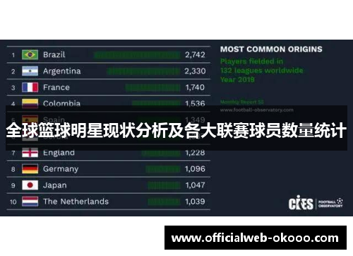 全球篮球明星现状分析及各大联赛球员数量统计